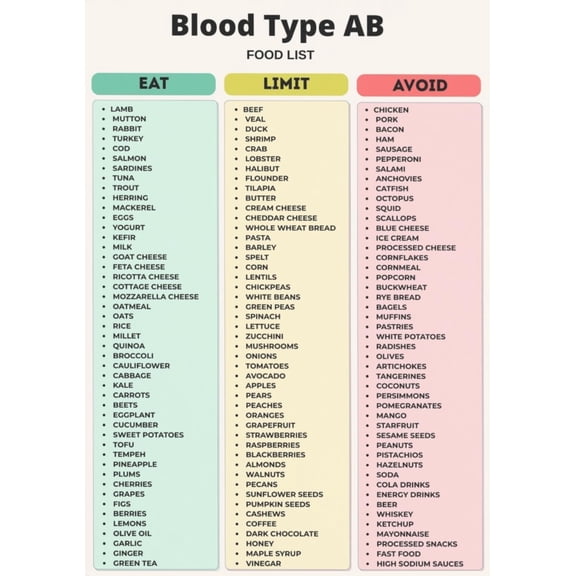 AB Blood Type Food List Poster, AB Blood Type Diet Food Restriction Avoidance Chart Poster, AB Blood Type Diet Food List Poster