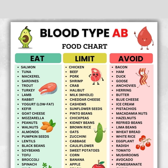 AB blood type food list poster, AB blood type grocery list, poster dietary restriction and avoidance table, AB blood type dietary food, AB blood type dietary plan poster