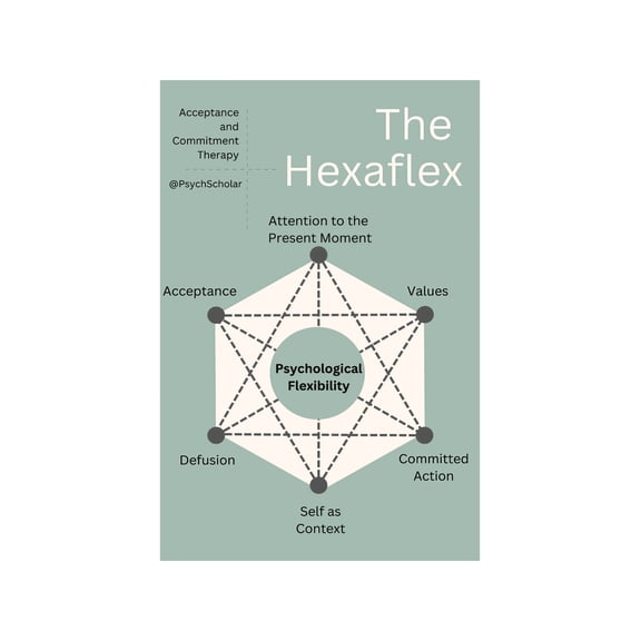 ACT Therapy Poster Psychological Flexibility Chart Acceptance and Commitment Therapy Model Canvas Wall Art for Mental Health Counseling Office Decor