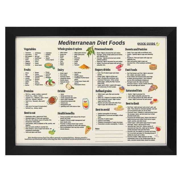 ADALE Mediterranean Diet Food Guide Poster Mediterranean Diet Food List ...