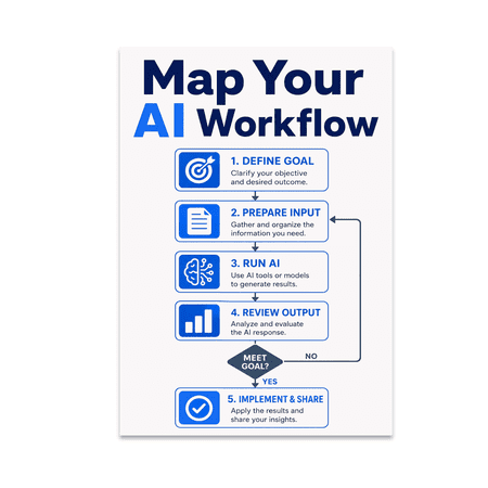 AI Workflow Visualization Chart - Tech Enthusiast - 13x19 Poster Print