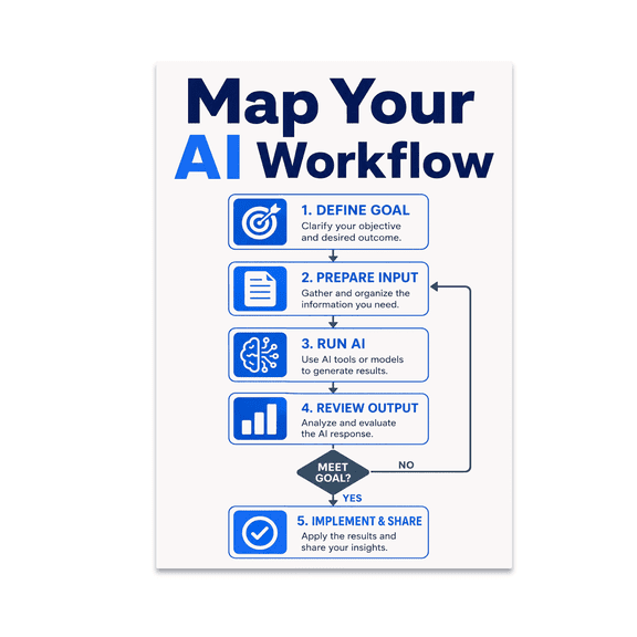 AI Workflow Visualization Chart - Tech Enthusiast - 13x19 Poster Print