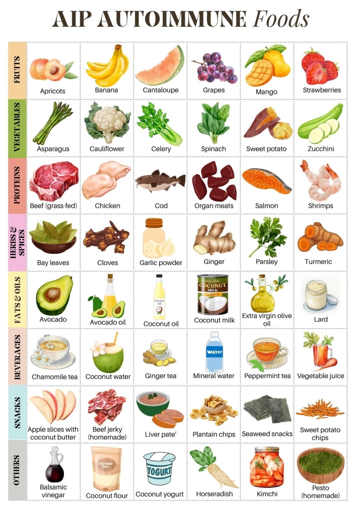 AIP Autoimmune Food Chart Poster AIP Friendly Food Autoimmune Protocol ...