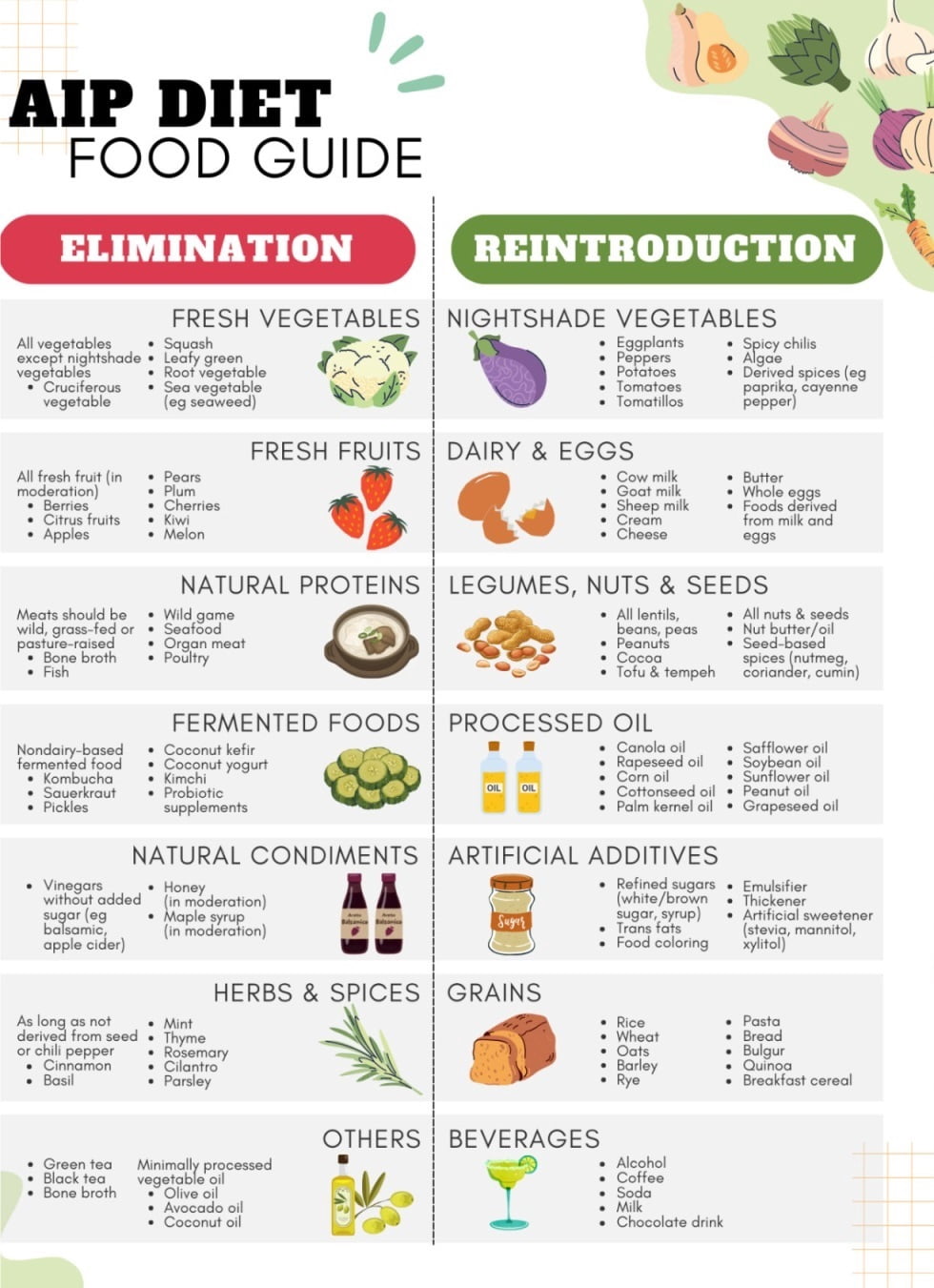 AIP Dietary Food List Tracker Poster, Autoimmune Protocol Poster, Anti ...