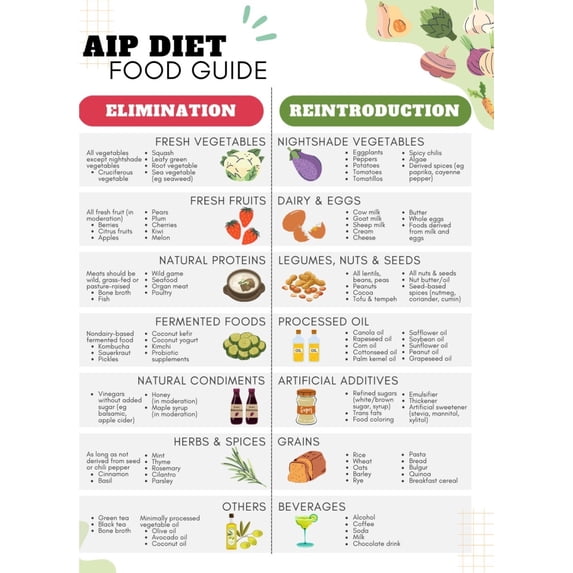 AIP Dietary Food List Tracker Poster, Autoimmune Protocol Poster, Anti ...