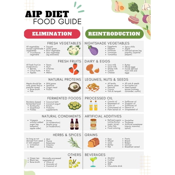AIP Dietary Food List Tracker Poster, Autoimmune Protocol Poster, Anti inflammatory Control Ancient Dietary Guidelines, Crohn's Disease, Hashimoto Celiac Disease Poster