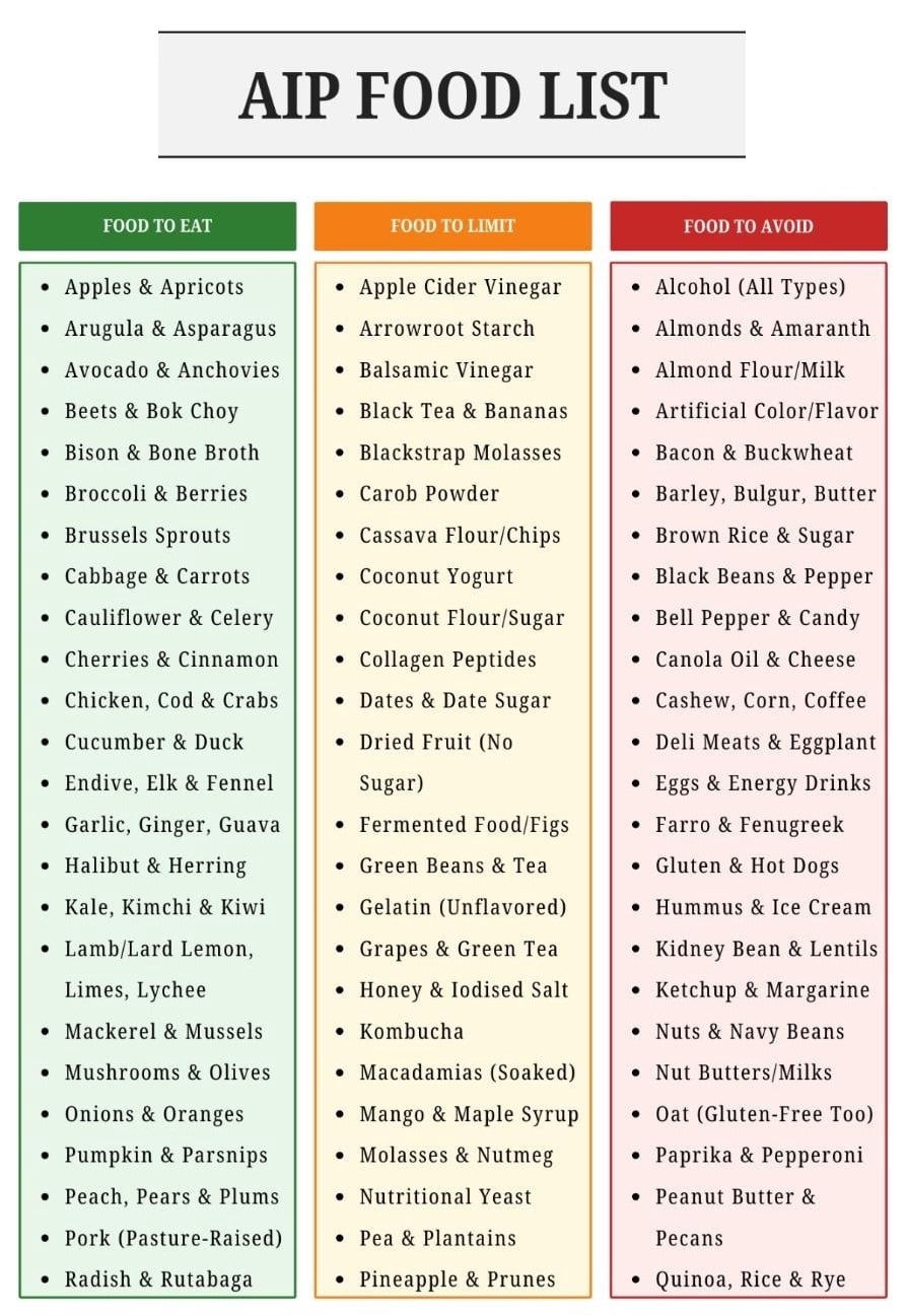 Aip Program AIP Food List Poster, Autoimmune Program Poster, Ancient Diet Grocery ...