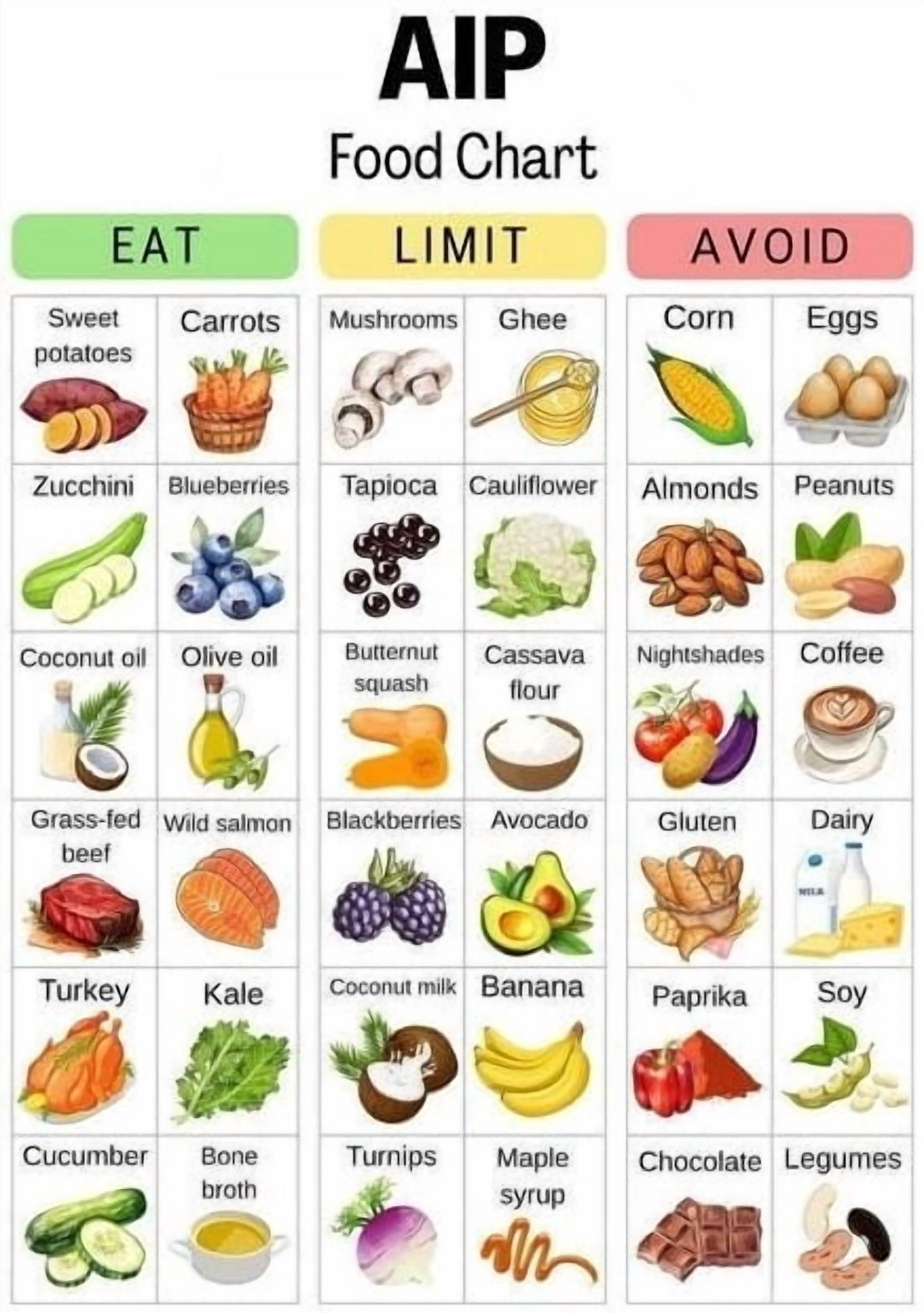 Aip Program AIP food list poster, autoimmune program food list poster for kitchen ...