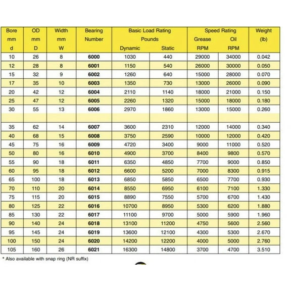 AJANTA INDUSTRIAL 6005-2ZZ C3 Premium Metal Shield Ball Bearing 25mm x 47mm x 12mm