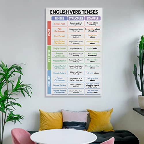 ANAVAE ENGLISH VERB TENSES Poster, English Grammar Chart for Homeschool ...