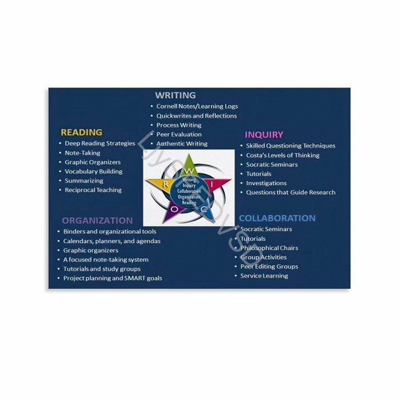 AVID Strategies Poster Cornell Notes Chart WICOR Classroom Wall Art (1) Canvas Painting Wall Art poster