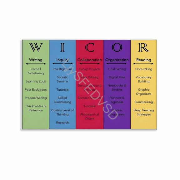 AVID Strategies Poster Cornell Notes Chart WICOR Classroom Wall Art (10) Canvas Painting Wall Art