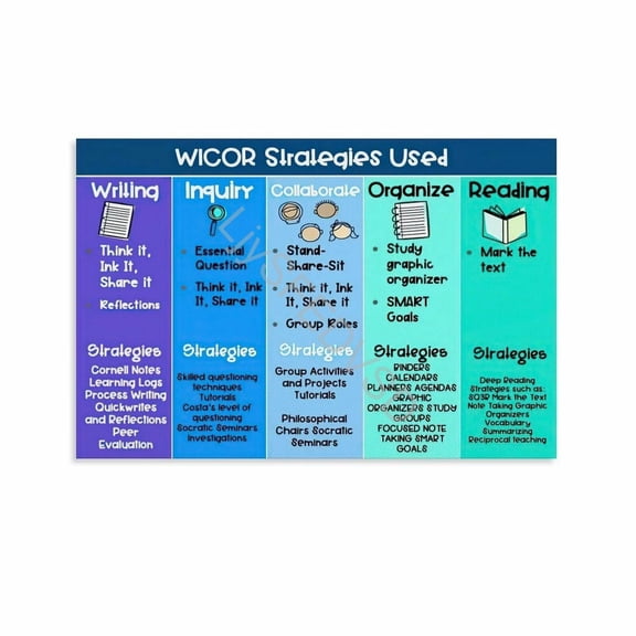 AVID Strategies Poster Cornell Notes Chart WICOR Classroom Wall Art (11) Canvas for Living Room Bedroom Decor