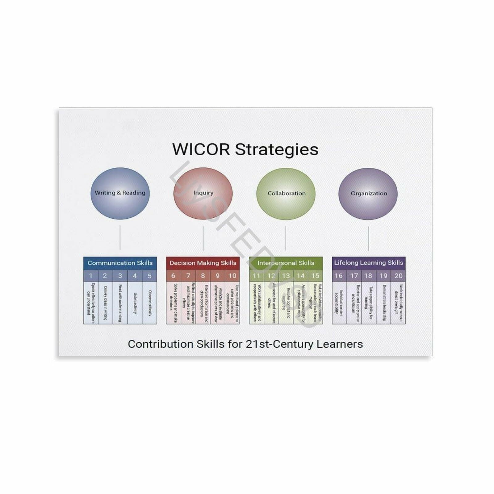 AVID Strategies Poster Cornell Notes Chart WICOR Classroom Wall Art (5 ...