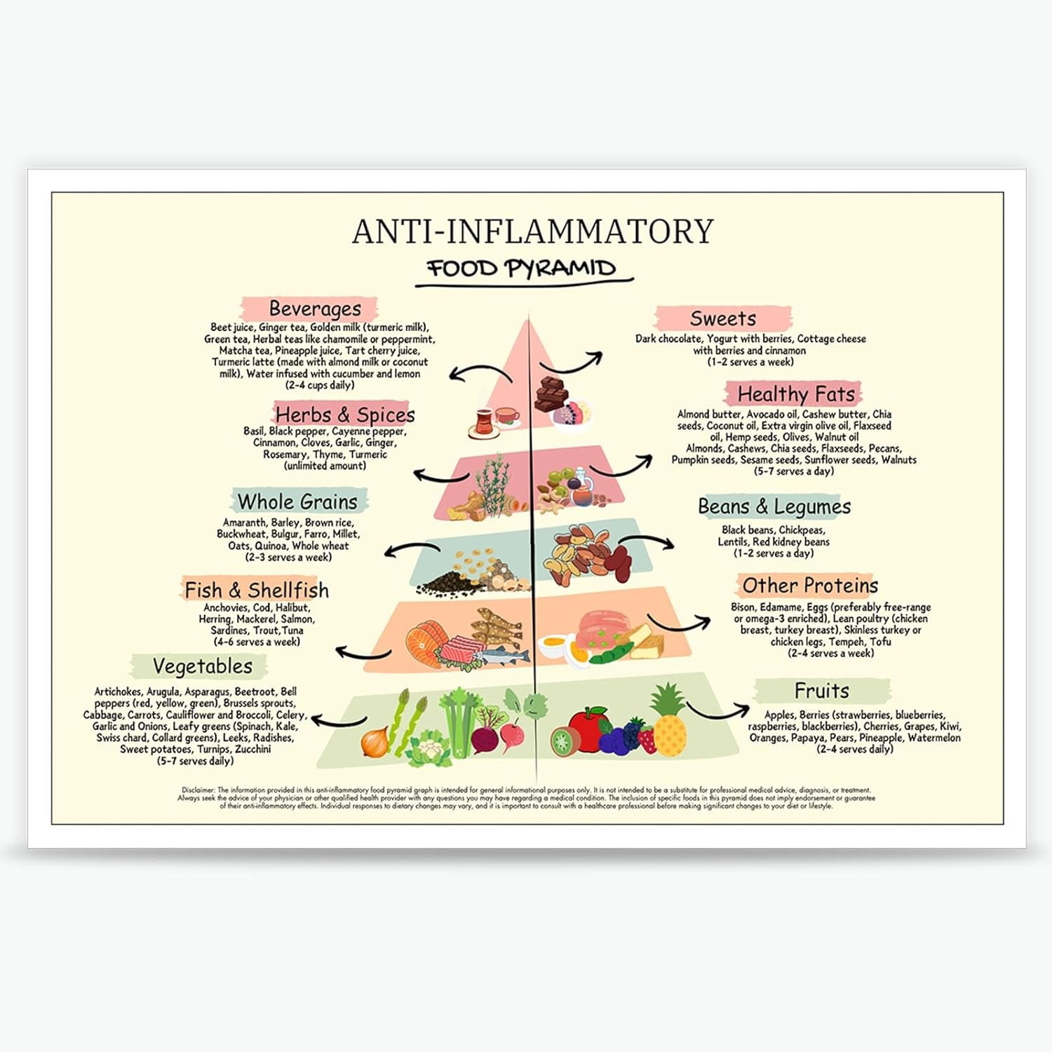 AVOI Anti-Inflammatory Diet Food Guide Pyramid Poster Food Chart Print ...