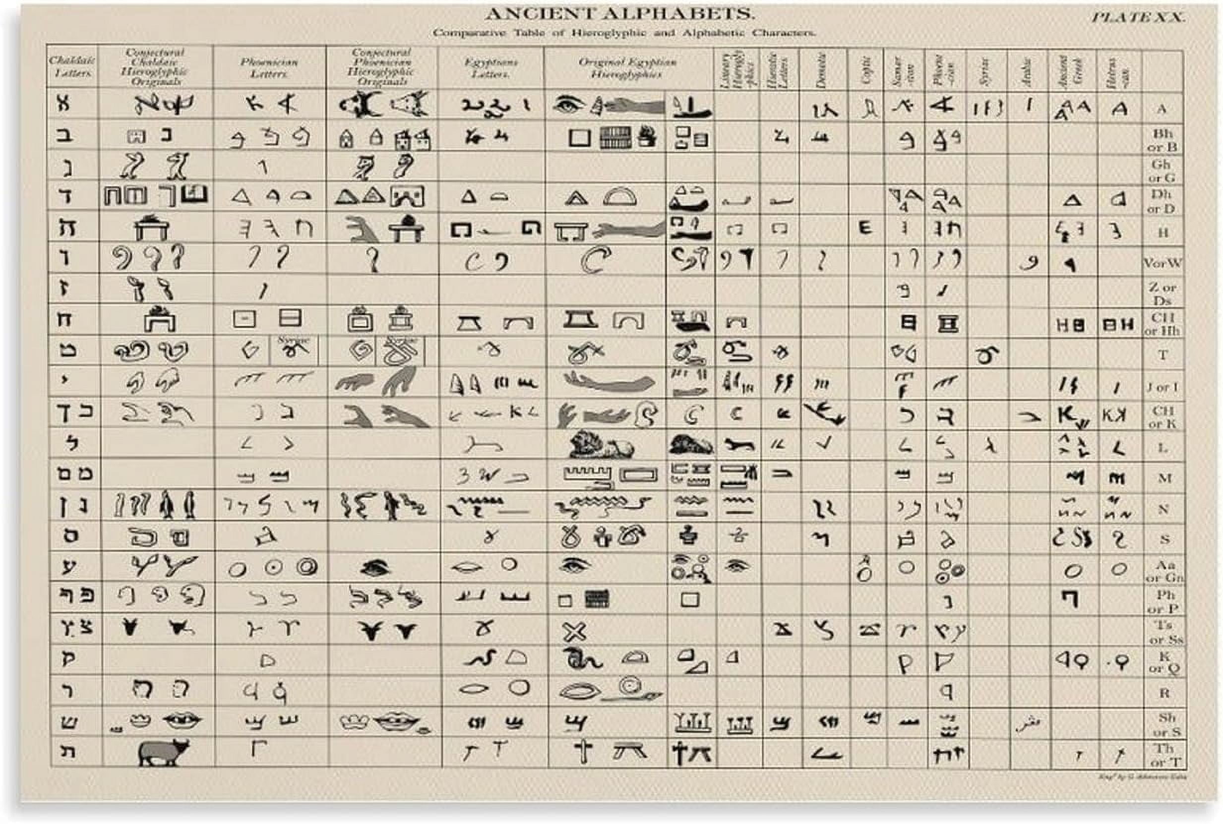AVOI Chart Diagram of Ancient Alphabets Letters Symbols Language ...