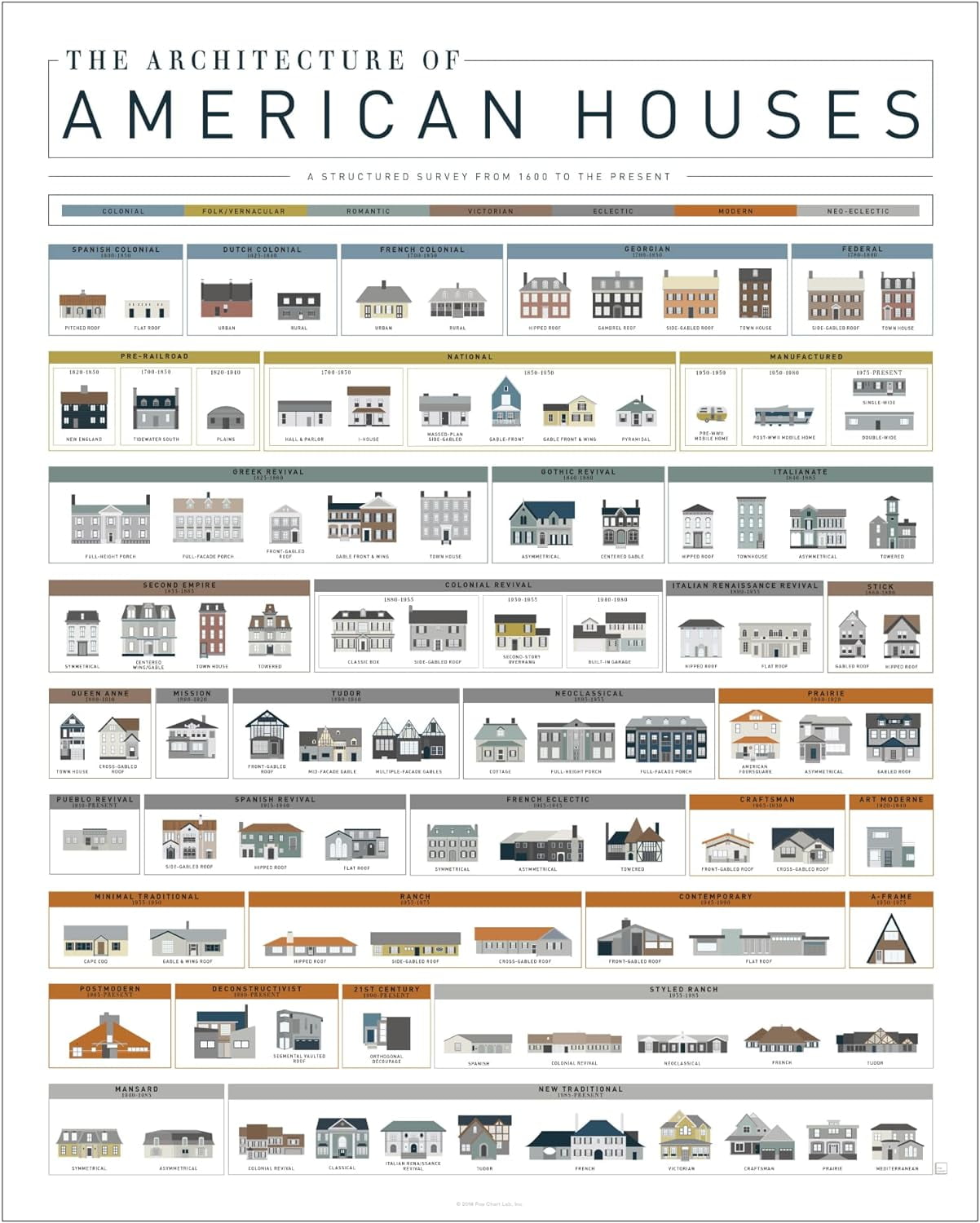 Aaroca Pop Chart Architecture of American Houses Art Poster