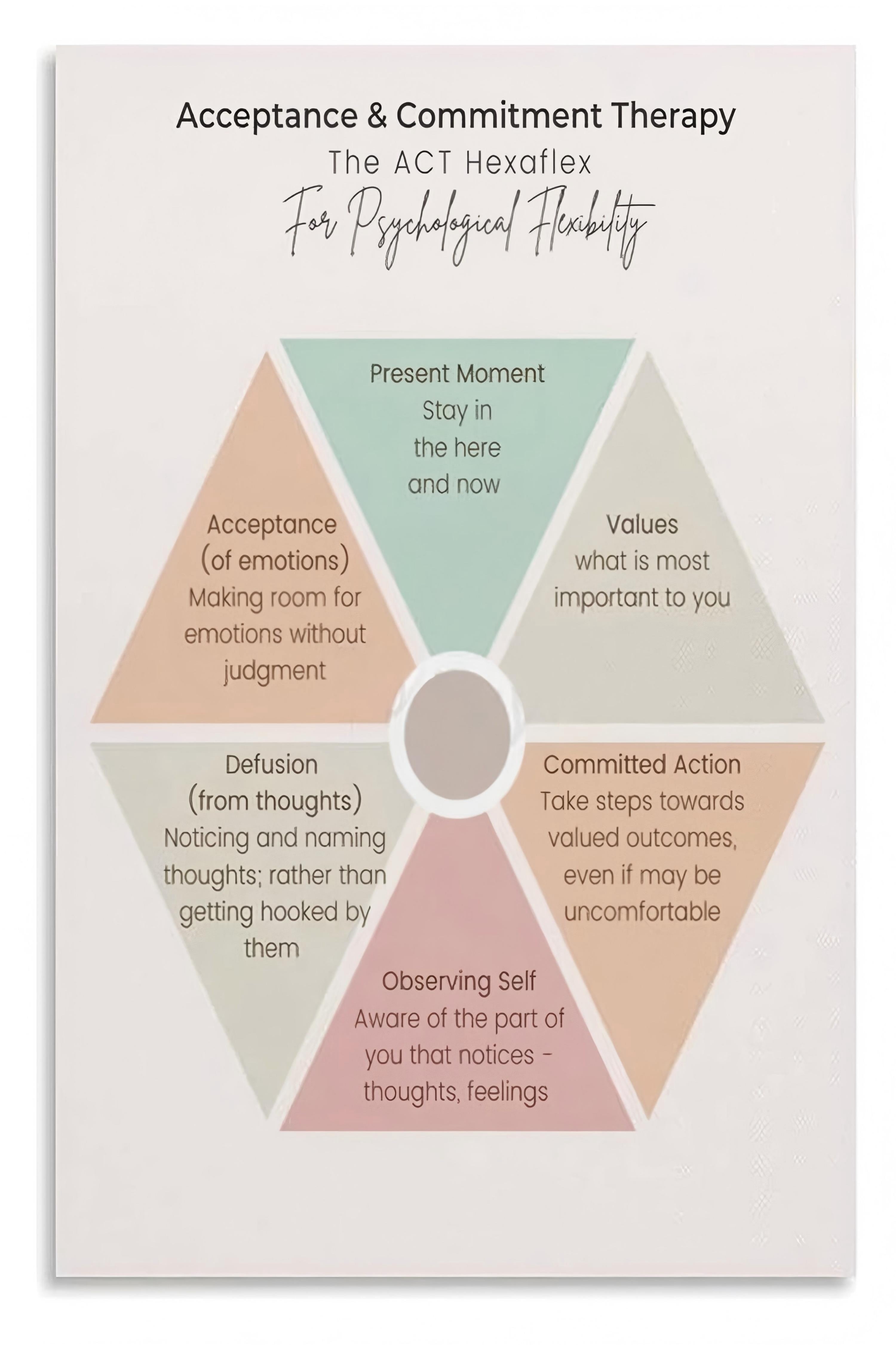 Poster Model Acceptance Commitment Therapy Hexaflex Poster ACT Model Chart - Walmart.com