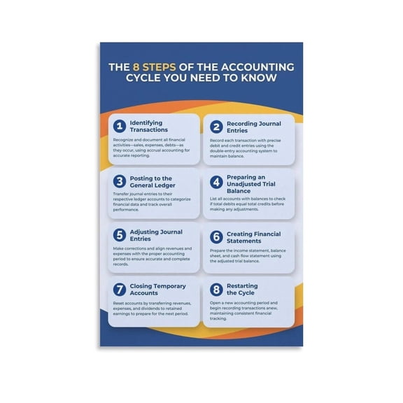 Accounting Knowledge Guide Poster Accounting Cycle Infographic 4 Canvas for Living Room Bedroom Decor