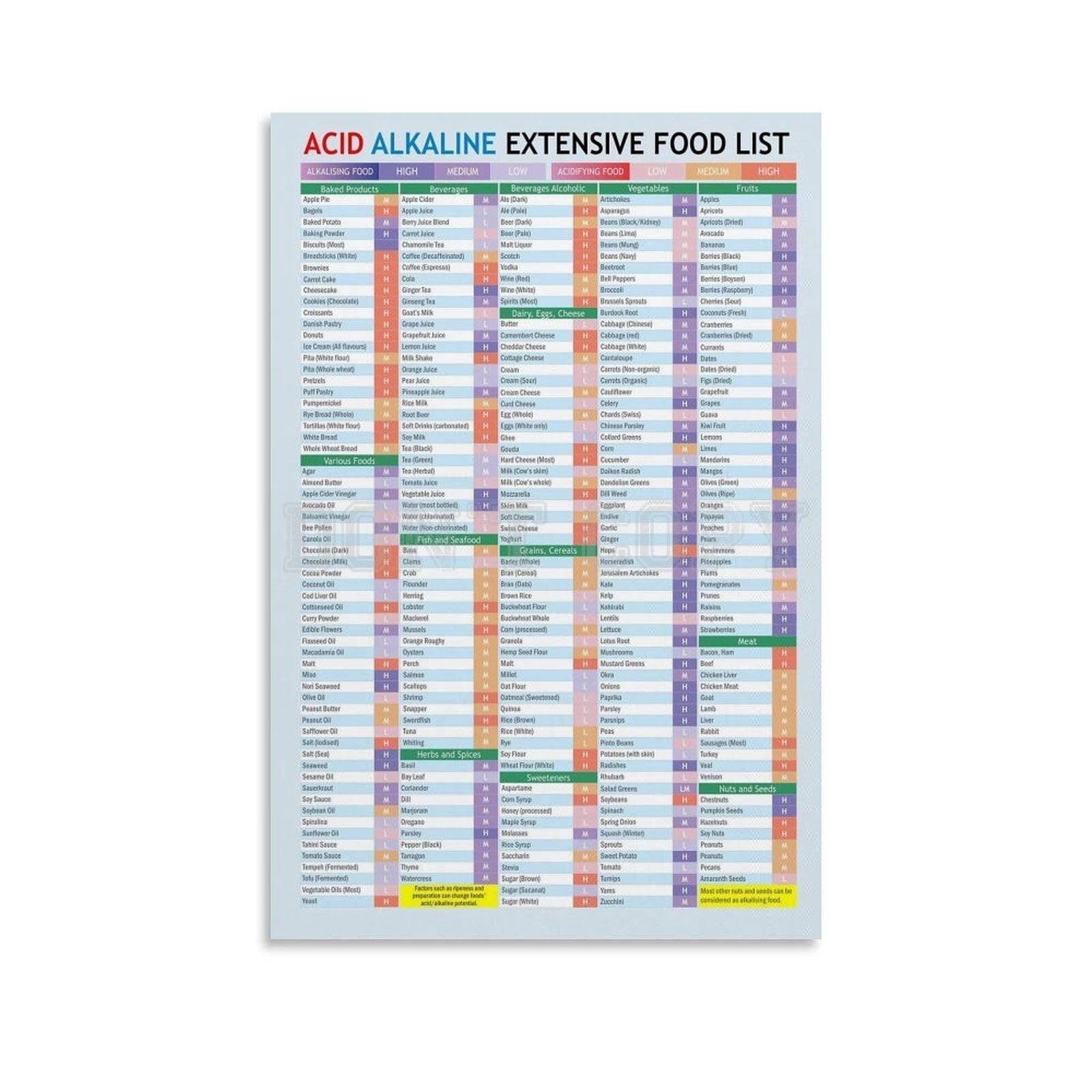 Acid Alkaline Poster Acid Alkaline Extensive Food List Poster Canvas ...