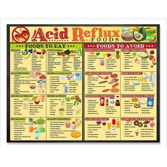Acid Reflux Diet Food List Chart  GERD Diet Guide Poster for Healthy Digestion, Infographic of Safe & Trigger Foods  Laminated   for Kitchen, Clinic, Pharmacy, Nutrition Office