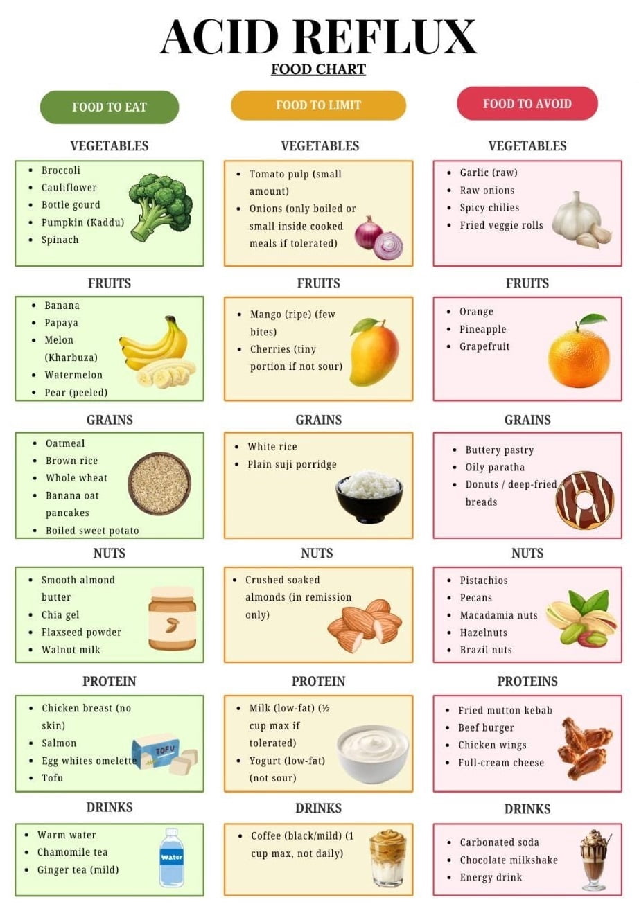 Less Acidic Foods Acid Reflux Food Chart Poster, Low Acid Food List Poster, GERD Grocery ...