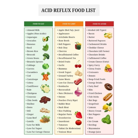 Acid Reflux Food List Poster, Dietary Food List Chart Poster, Gastritis, Heartburn, Low Acid Food Grocery List, Gerd's Food To Avoid And Limit Posters