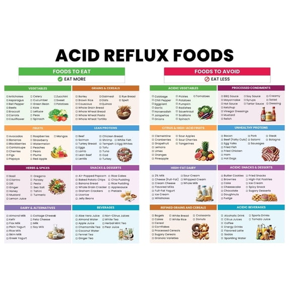 Less Acidic Foods Acid Reflux Food List Poster, Gastroesophageal Reflux Diet Guide Poster ...