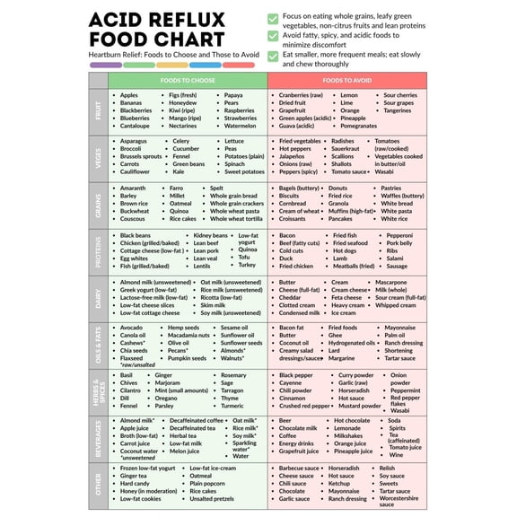 Acid reflux food chart poster, healthy food list, managing gastroesophageal reflux disease poster, guide, heartburn, gastritis, diet plan, nutrition poster