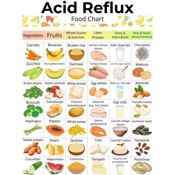 Less Acidic Foods Acid reflux food list poster GERD grocery list low acid food chart ...
