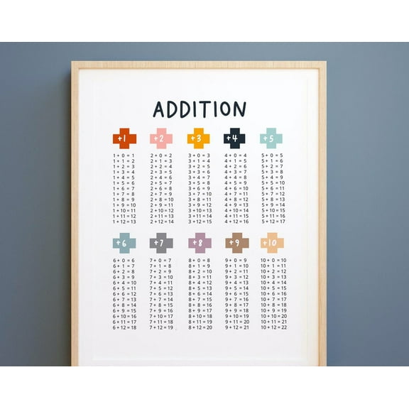 Addition, Addition Facts, Math Poster, Addition Chart, Addition Poster, Learning Print, Classroom -Homeschool -Educational Math Wall Art, Modern Wall Decor, 24x36 UNFRAMED