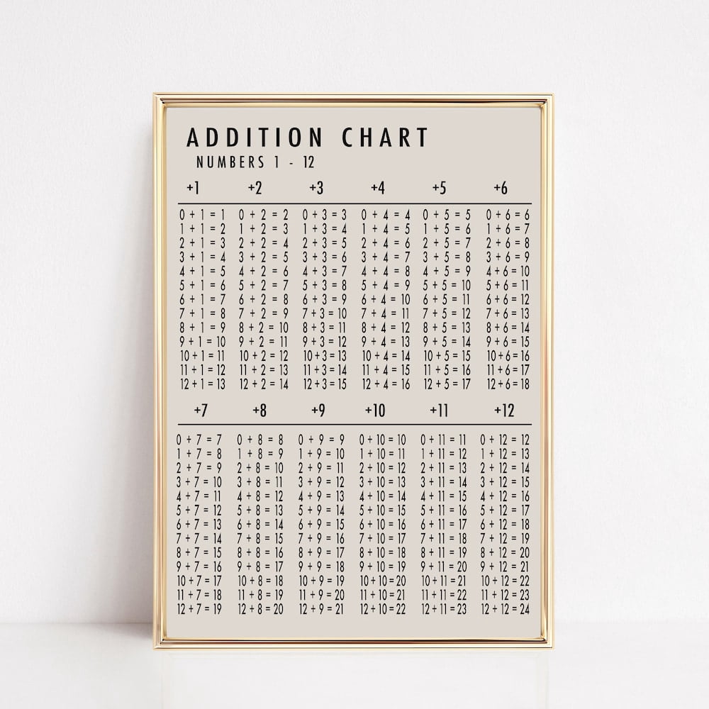 Addition Table Print, Addition Chart Poster, Math Wall Art, Educational ...