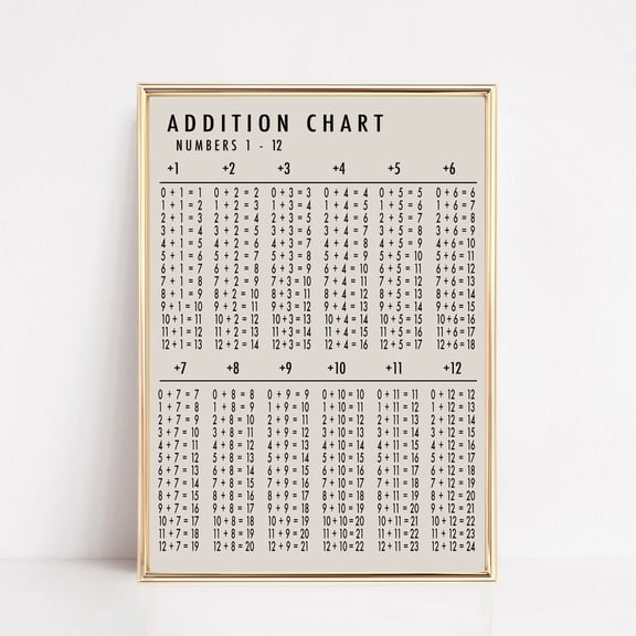 Addition Table Print, Addition Chart Poster, Math Wall Art, Educational Posters, Homeschool Prints, UNFRAMED PAPER POSTER, Home Decor, Vintage Gift, Living Room Dercor