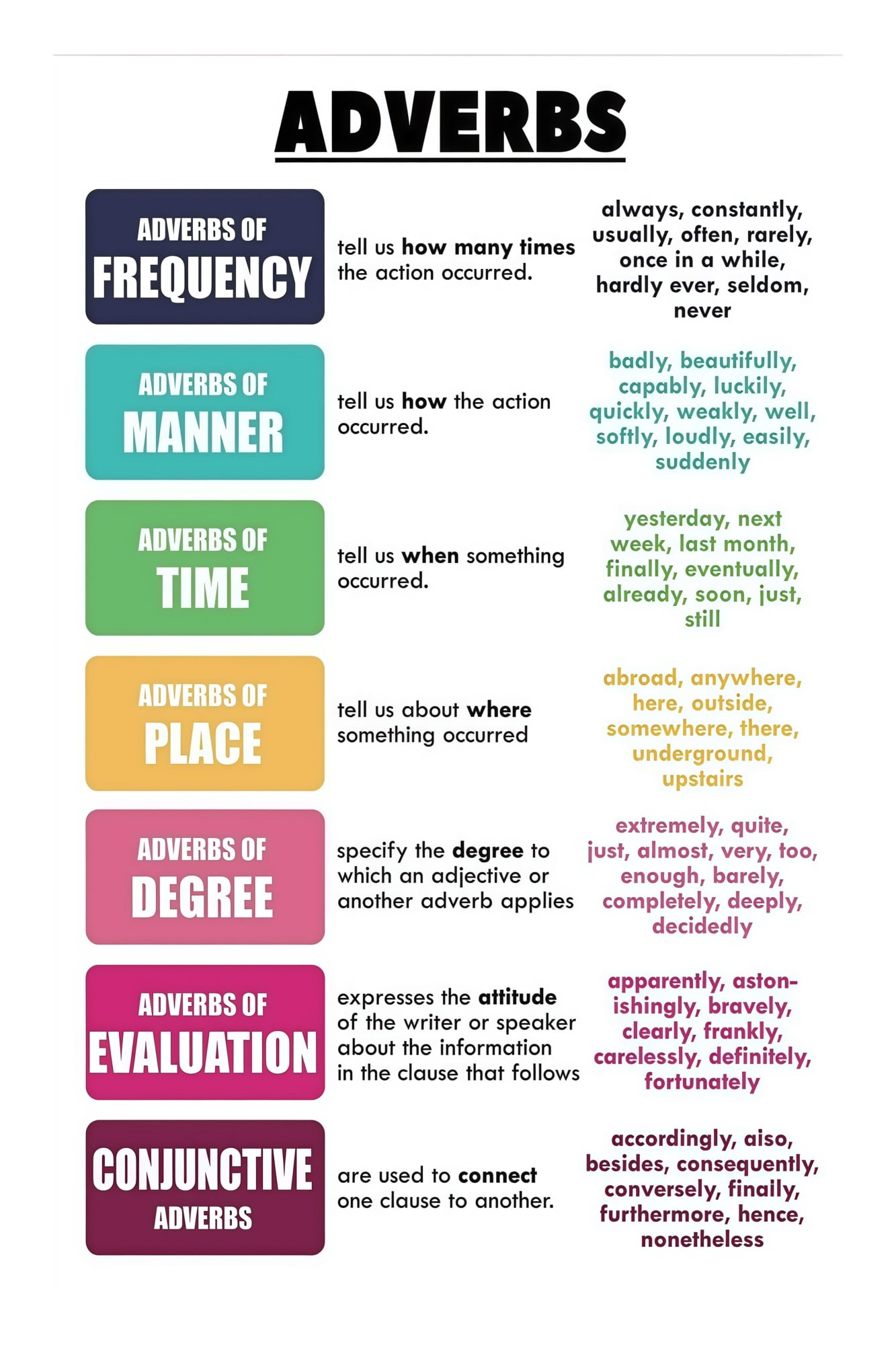 Adverbs Chart English Grammar Anchor Chart for Teachers Classroom ...