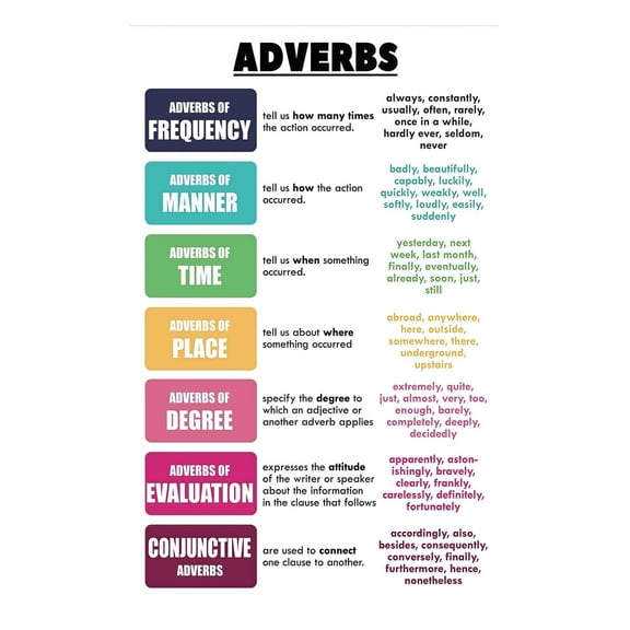 Adverbs Chart English Grammar Anchor Chart for Teachers Classroom Homeschool Learning and Parts of Speech Poster