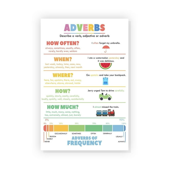 Adverbs English Poster English Grammar Chart Poster Parts of Speech Posters English Posters for Middle School Classroom English Language Arts Classroom, Educational Materials poster