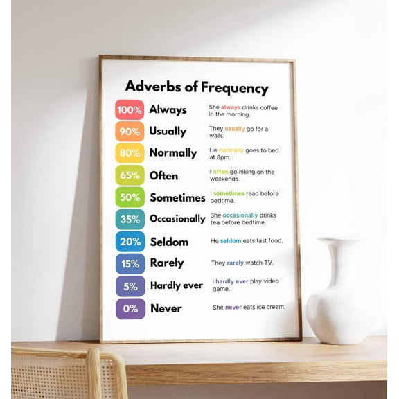 Adverbs Of Frequency Poster, English Grammar Print, Classroom And Homeschool Decor, Educational Poster, Esl Study, Wall Art, Modern Wall Decor, 24x36 UNFRAMED