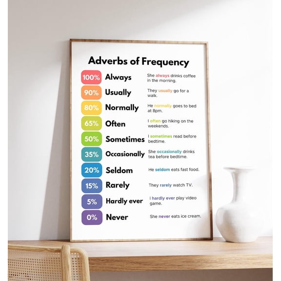 Adverbs Of Frequency Poster, English Grammar Classroom Art