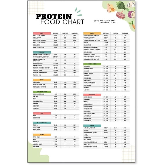 Affixzi Protein Food Chart, High Fiber Food List, Low Carb Keto, High ...