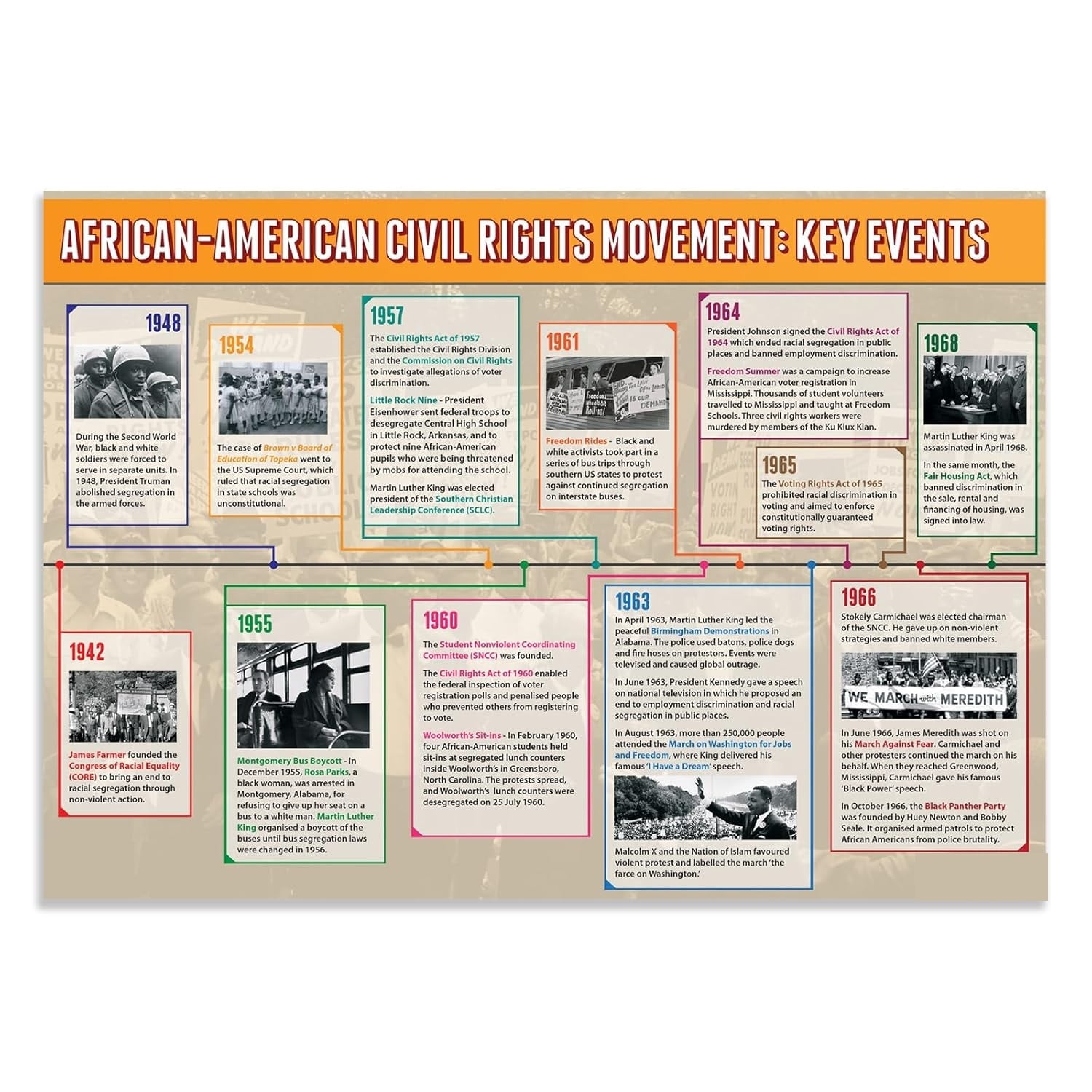 African American Civil Rights: Key Events Classroom Poster American ...