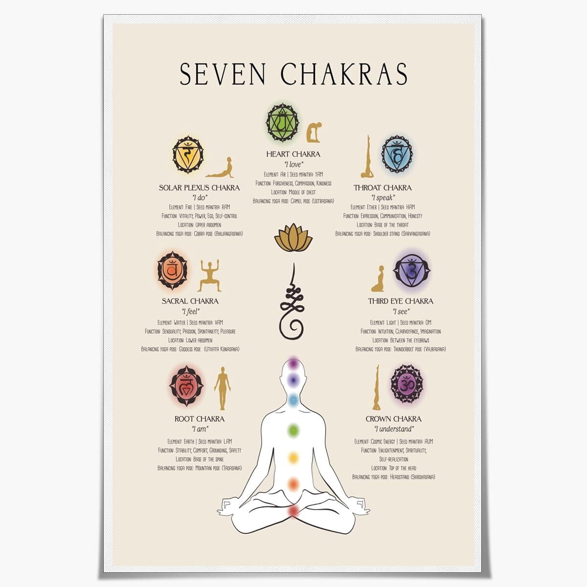 Aimeryup 7 Chakras Chart Yoga Wall Art Ultimate Guide to Chakra ...