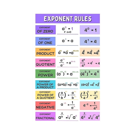 Algebra Exponent Rules Educational Poster Math Classroom Wall Decor Laws of Exponents Chart for School Homeschool and Study Room