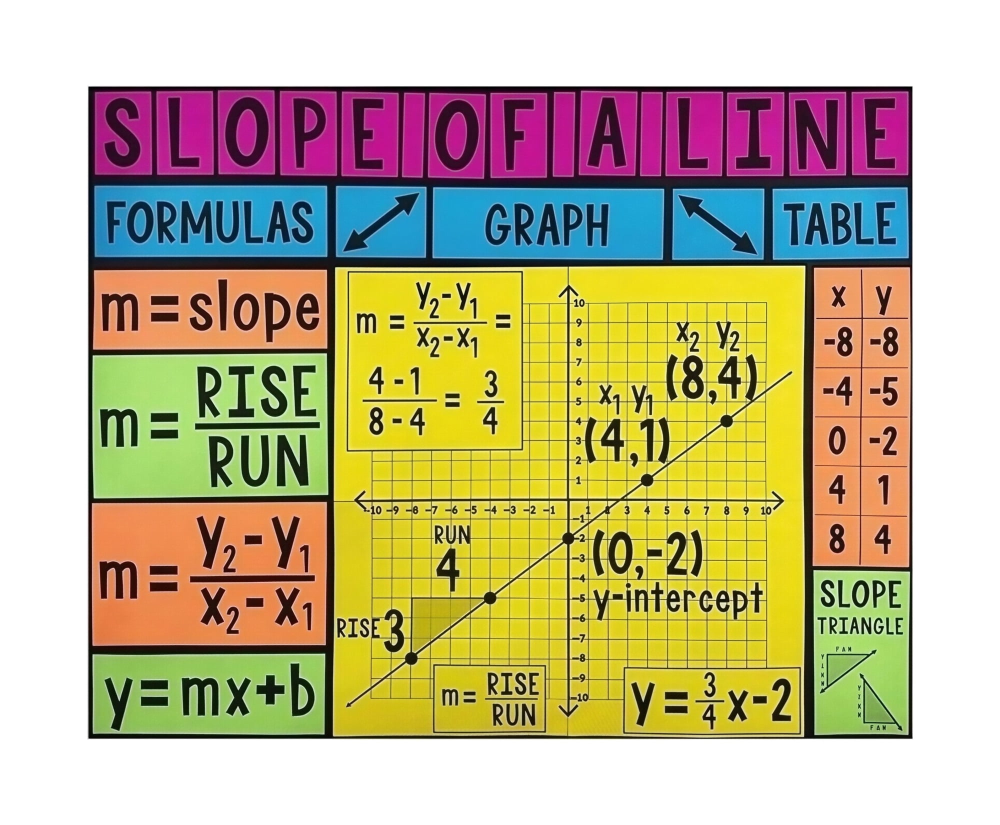 Algebra Slope of a Line Poster Math Classroom Wall Art Linear Equations ...