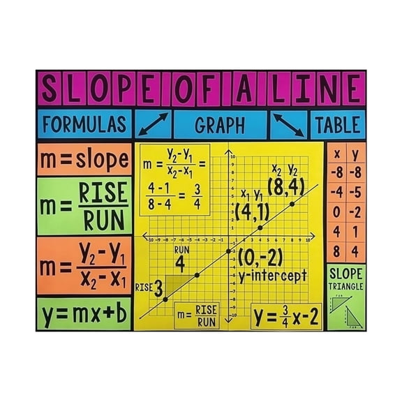 Algebra Slope of a Line Poster Math Classroom Wall Art Linear Equations Graphing Educational Chart for Middle School High School Home Study Room Decor