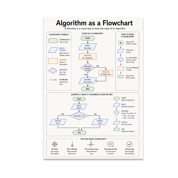 Algorithm as a Flowchart Educational Reference - Digital Skills Classroom - 13x19 Poster Print