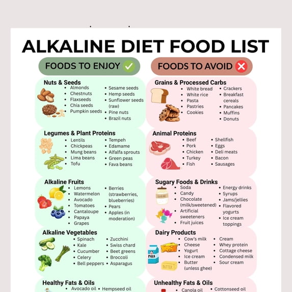 Alkaline Diet Food List Poster - Acid-Base Food Chart List Of Foods To ...