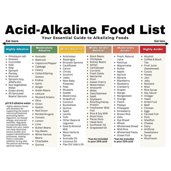Alkaline List, Acid Alkali Food Chart Poster, Elderly Diet, Gut Health Acid Reflux Food List, Gastric Cancer, Gastritis, Heart Burns, Gastroesophageal Reflux Poster