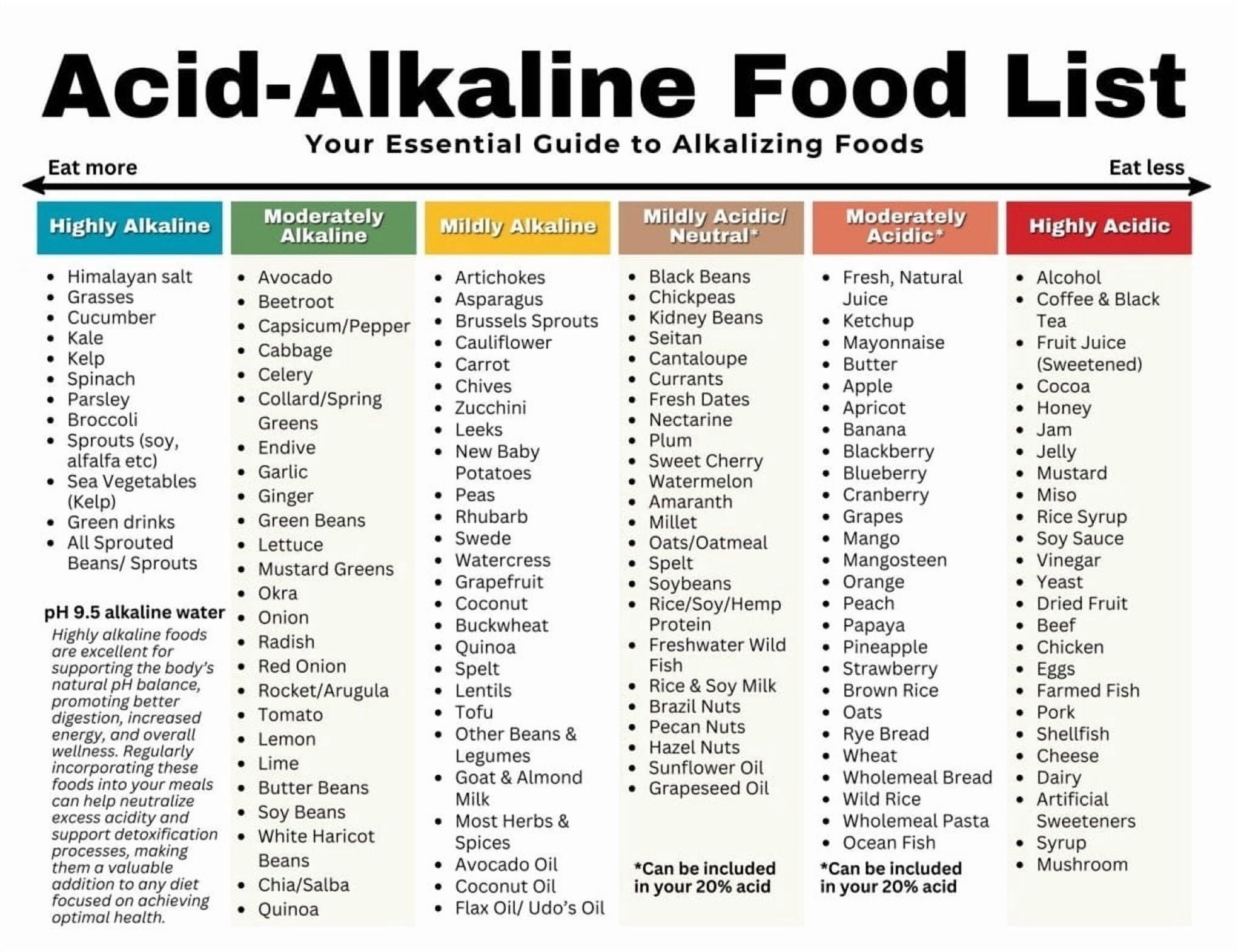 Alkaline List Poster Acid Base Food Chart, Elderly Diet, Gut Health ...