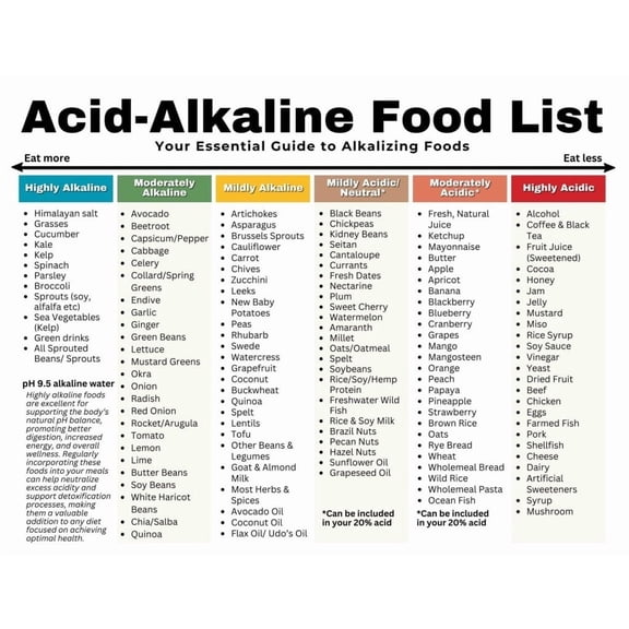 Alkaline List Poster Acid Base Food Chart, Elderly Diet, Gut Health Acid Reflux Food List Poster