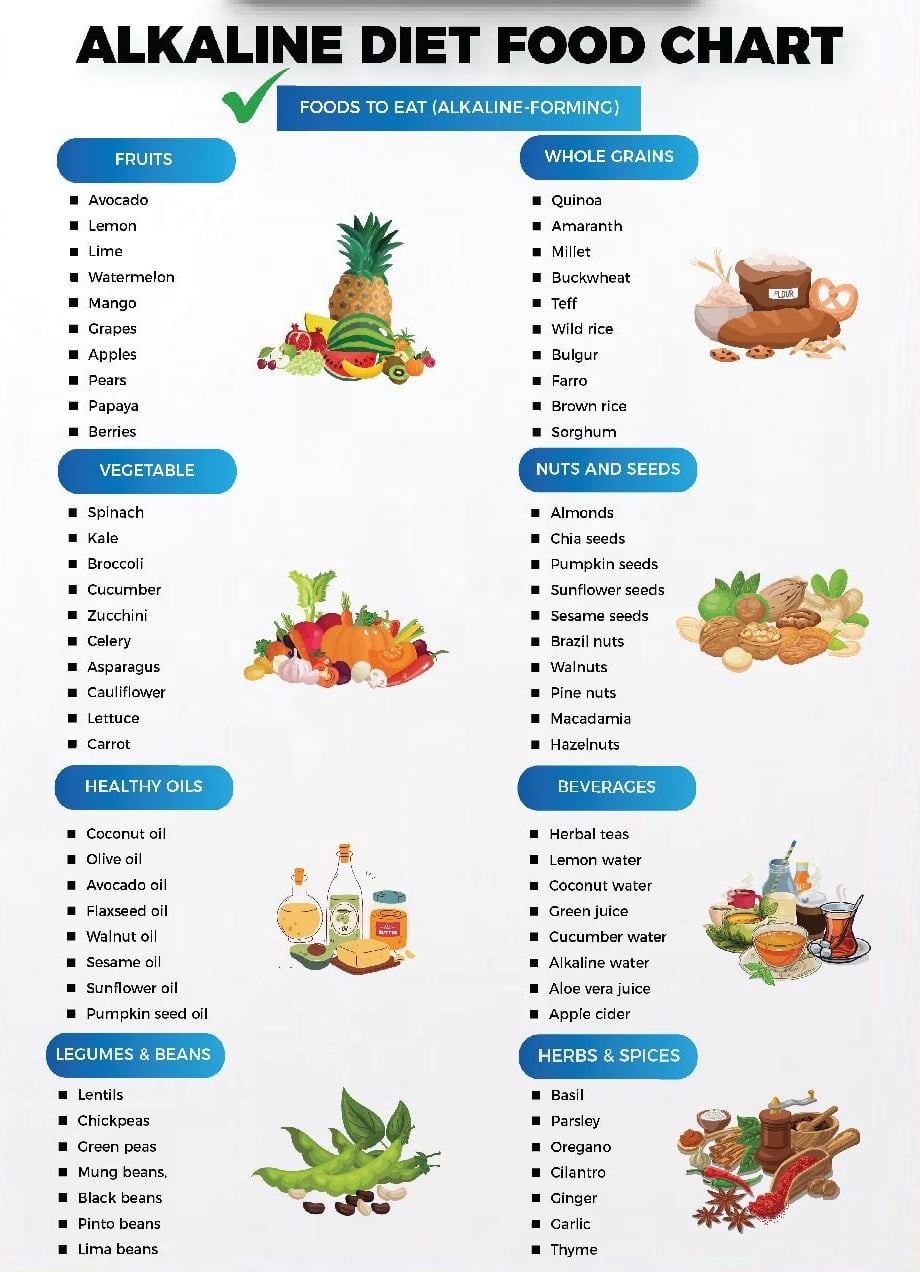 Alkaline food list poster, acid reflux grocery list, alkaline food ...